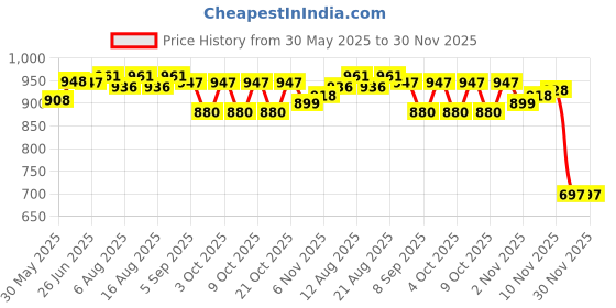 flipkart.com vivi5 PVC Speed Hurdles vivi5 Price History Graph from 30 May 2025 to 30 Nov 2025