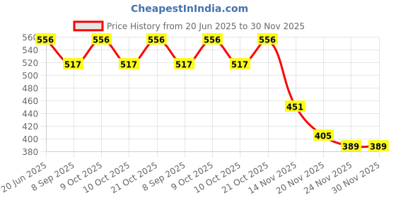 flipkart.com vivi5 PVC Speed Hurdles vivi5 Price History Graph from 20 Jun 2025 to 30 Nov 2025