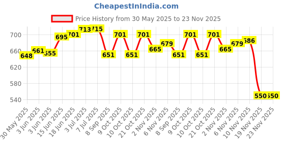 flipkart.com vivi5 PVC Speed Hurdles vivi5 Price History Graph from 30 May 2025 to 23 Nov 2025