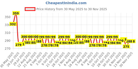 flipkart.com vivi5 PVC Speed Hurdles vivi5 Price History Graph from 30 May 2025 to 29 Nov 2025