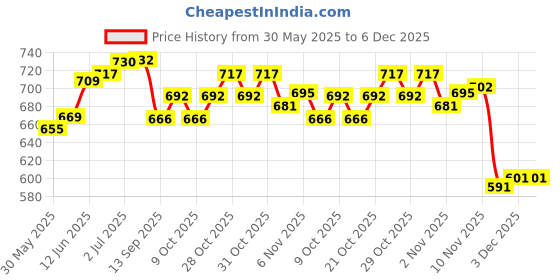 flipkart.com vivi5 PVC Speed Hurdles vivi5 Price History Graph from 30 May 2025 to 6 Dec 2025