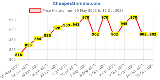 flipkart.com vivi5 PVC Speed Hurdles vivi5 Price History Graph from 30 May 2025 to 11 Oct 2025