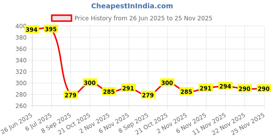 flipkart.com vivi5 PVC Speed Hurdles vivi5 Price History Graph from 26 Jun 2025 to 24 Nov 2025