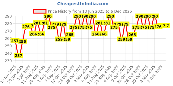 flipkart.com vivi5 PVC Speed Hurdles vivi5 Price History Graph from 13 Jun 2025 to 5 Dec 2025