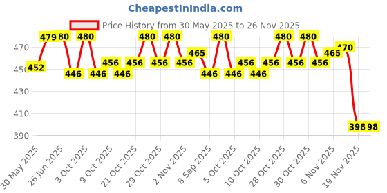 flipkart.com vivi5 PVC Speed Hurdles vivi5 Price History Graph from 30 May 2025 to 26 Nov 2025