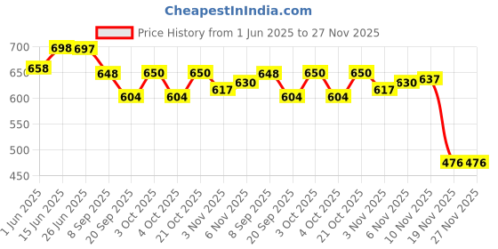 flipkart.com vivi5 PVC Speed Hurdles vivi5 Price History Graph from 1 Jun 2025 to 26 Nov 2025