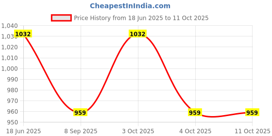 flipkart.com vivi5 PVC Speed Hurdles vivi5 Price History Graph from 18 Jun 2025 to 11 Oct 2025