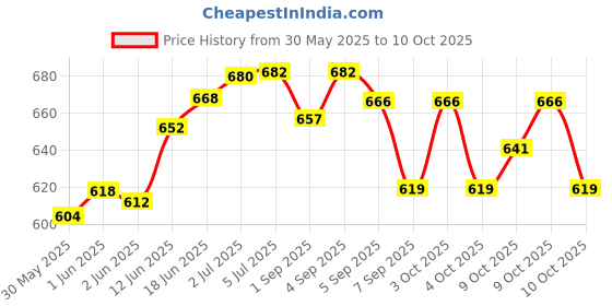 flipkart.com vivi5 PVC Speed Hurdles vivi5 Price History Graph from 30 May 2025 to 9 Oct 2025