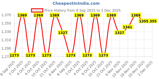 flipkart.com vivi5 PVC Speed Hurdles vivi5 Price History Graph from 8 Sep 2025 to 1 Dec 2025