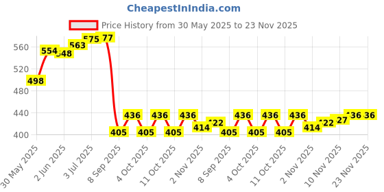 flipkart.com vivi5 PVC Speed Hurdles vivi5 Price History Graph from 30 May 2025 to 22 Nov 2025