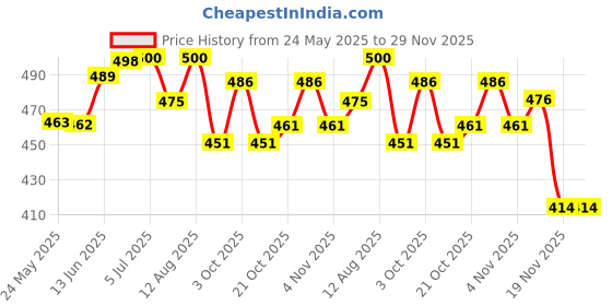 flipkart.com vivi5 PVC Speed Hurdles vivi5 Price History Graph from 24 May 2025 to 28 Nov 2025