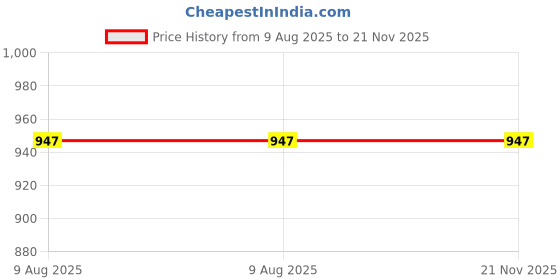 flipkart.com vivi5 PVC Speed Hurdles vivi5 Price History Graph from 9 Aug 2025 to 21 Nov 2025
