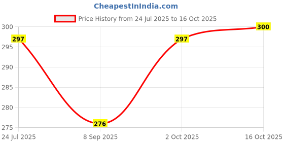 flipkart.com VIVIAN 12 Section clip S+ Pink 4 Jumbo+4 Large Personal Care Appliance Combo Price History Graph from 24 Jul 2025 to 16 Oct 2025