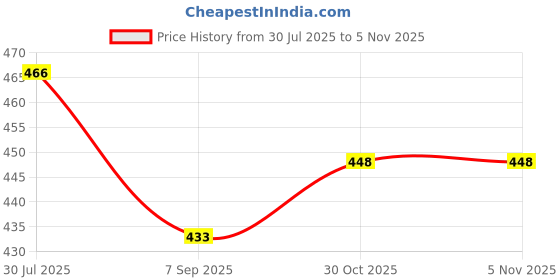 flipkart.com VIVIAN A-12 SEC Clip S+ Pink Roller 4+4+4 Personal Care Appliance Combo Price History Graph from 30 Jul 2025 to 4 Nov 2025