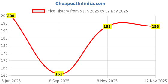 flipkart.com vivian Black Clip in Wavy Hair Extension vivian Price History Graph from 5 Jun 2025 to 11 Nov 2025