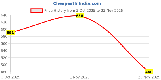flipkart.com vivian Long Hair Wig vivian Price History Graph from 3 Oct 2025 to 23 Nov 2025