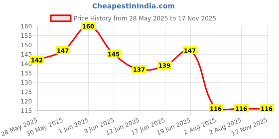 flipkart.com vivian Medium Hair Wig vivian Price History Graph from 28 May 2025 to 16 Nov 2025