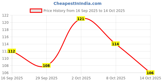 flipkart.com vivian Medium Hair Wig vivian Price History Graph from 16 Sep 2025 to 14 Oct 2025