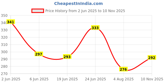 flipkart.com vivian Ponytail Extension, 22'' Wavy PonytailExtensions for Women Synthetic Brown Hair Extension vivian Price History Graph from 2 Jun 2025 to 10 Nov 2025