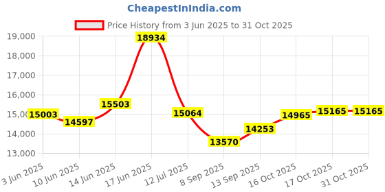 flipkart.com hindware VIVIANA BLDC 60 CM 1450 m3/Hr Auto Clean Wall Mounted BLACK 1450 CMH Chimney hindware Price History Graph from 3 Jun 2025 to 30 Oct 2025