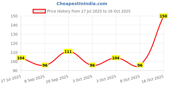 flipkart.com vivid Baby Finger-Brush Silicon Flexible & Smooth with Case Ultra Soft Toothbrush vivid Price History Graph from 27 Jul 2025 to 16 Oct 2025