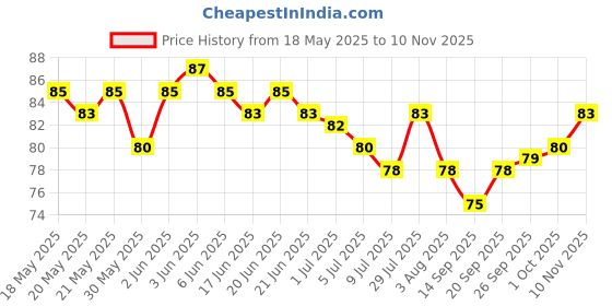 flipkart.com vivid Brass Gold-plated Bracelet vivid Price History Graph from 18 May 2025 to 10 Nov 2025