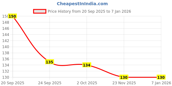 flipkart.com vivid Brass Gold-plated Bracelet vivid Price History Graph from 20 Sep 2025 to 5 Jan 2026