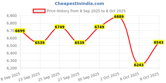 flipkart.com vivid Creto 26T Multispeed Cycle for Men with Front Suspension & Dual Disc Brakes 26 T (inch) Mountain Cycle vivid Price History Graph from 8 Sep 2025 to 8 Oct 2025