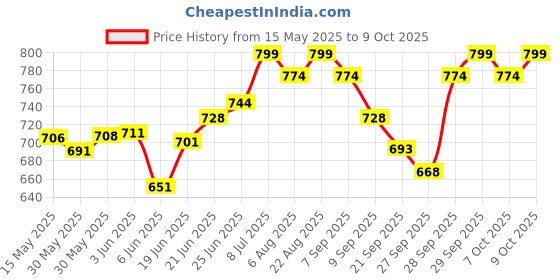 flipkart.com s-race Vivid Dye Sublimation Paper 120GSM (A4 size, 100 sheets, 210x297mm) Dye Sublimation Paper A4 120 gsm Sublimation Mug Printing Paper s-race Price History Graph from 15 May 2025 to 9 Oct 2025
