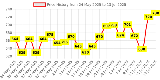 flipkart.com s-race Vivid Dye Sublimation Paper 120GSM (A4 size, 100 sheets, 210x297mm) Dye Sublimation Paper A4 120 gsm Sublimation Mug Printing Paper s-race Price History Graph from 24 May 2025 to 13 Jul 2025