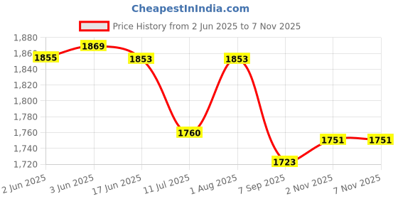 flipkart.com s-race Vivid Dye Sublimation Paper Unruled A4 120 gsm Photo Paper s-race Price History Graph from 2 Jun 2025 to 7 Nov 2025