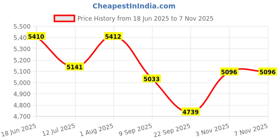 flipkart.com s-race Vivid Dye Sublimation Paper Unruled A4 120 gsm Photo Paper s-race Price History Graph from 18 Jun 2025 to 7 Nov 2025