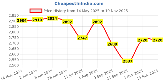 flipkart.com s-race Vivid Dye Sublimation Paper Unruled A4 120 gsm Photo Paper s-race Price History Graph from 14 May 2025 to 18 Nov 2025