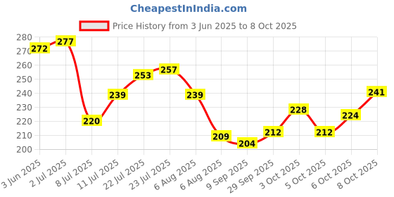 flipkart.com vivid Empty Cutlery Holder Case vivid Price History Graph from 3 Jun 2025 to 8 Oct 2025