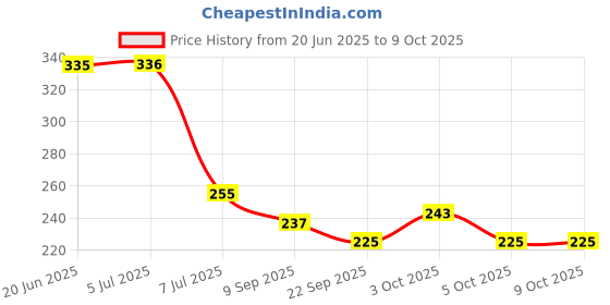 flipkart.com vivid Empty Cutlery Holder Case vivid Price History Graph from 20 Jun 2025 to 8 Oct 2025