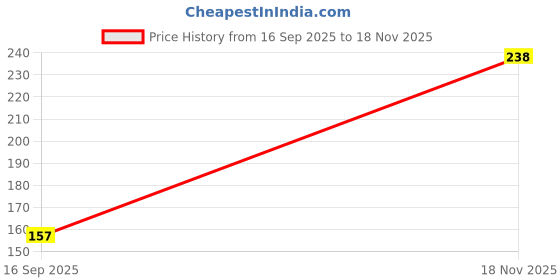 flipkart.com vivid print Table Calendar Big 10x8" , line planner 12 month of habit tracker & Scheduler 2024 Table Calendar vivid print Price History Graph from 16 Sep 2025 to 18 Nov 2025