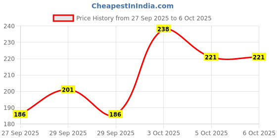 flipkart.com vivid print Table Calendar Big 10x8" , yellow planner 12 month of habit tracker & Scheduler 2024 Table Calendar vivid print Price History Graph from 27 Sep 2025 to 6 Oct 2025
