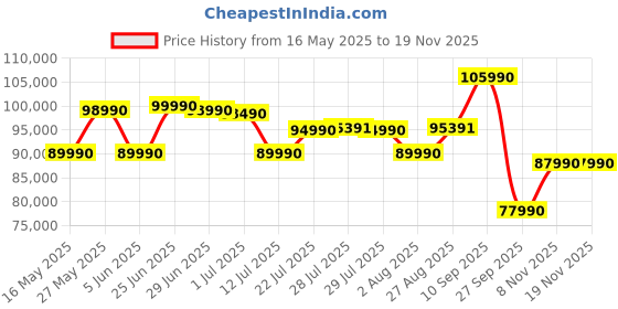 flipkart.com samsung Vivid Pro 189 cm (75 inch) Ultra HD (4K) LED Smart Tizen TV samsung Price History Graph from 16 May 2025 to 18 Nov 2025