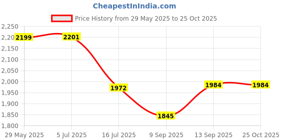 flipkart.com Vivid quest GoPro Action camera GoPro Action Camera 4k20MP Wifi 30M Waterproof Action Camera Sports DV Camcorder Sports and Action Camera Price History Graph from 29 May 2025 to 24 Oct 2025
