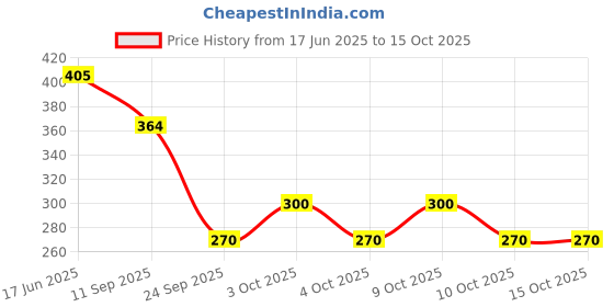 flipkart.com vivid Riding Glasses, Others Round Sunglasses (Free Size) vivid Price History Graph from 17 Jun 2025 to 15 Oct 2025
