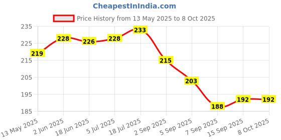 flipkart.com VIVID VividVisionInt® Lens Cleaning 20 ML Pack Of 1 Solution Pocket Spray contain NO Detergent NO foam For Spectacles Eyeglasses Mobile PC Nd Camera With Microfiber Cloth Polyester NylonLens Cleaner Price History Graph from 13 May 2025 to 7 Oct 2025