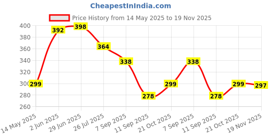 flipkart.com VIVID VividVisionInt® Lens Cleaning 20 ML Pack Of 3 Solution Pocket Spray contain NO Detergent NO foam For Spectacles Sunglasses Eyeglasses Mobile PC Laptop TV Nd CameraLens Cleaner Price History Graph from 14 May 2025 to 19 Nov 2025