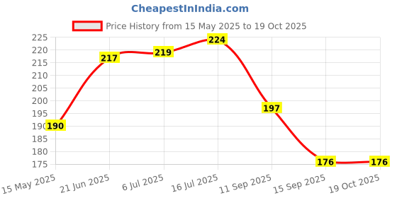 flipkart.com VIVID VividVisionInt® Lens Cleaning 50ML NEWLens Cleaner Price History Graph from 15 May 2025 to 18 Oct 2025