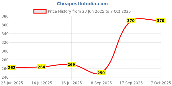 flipkart.com VIVID VividVisionInt® Lens Cleaning 50ML (SQUARE) COMBO- 2 WITH SCREW DRIVER Lens Cleaner Price History Graph from 23 Jun 2025 to 7 Oct 2025