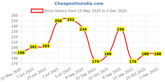 flipkart.com VIVID VividVisionInt® Lens Cleaning 50ML SQUARE NEWLens Cleaner Price History Graph from 15 May 2025 to 2 Dec 2025
