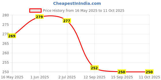 flipkart.com VIVID VividVisionInt® Lens Cleaning 50ML SQUARE PACK OF 3Lens Cleaner Price History Graph from 16 May 2025 to 11 Oct 2025