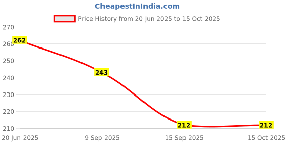 flipkart.com VIVID VividVisionInt® Lens Cleaning 50ML_YELLOW CLOTH WITH SCREW IN BOXLens Cleaner Price History Graph from 20 Jun 2025 to 15 Oct 2025
