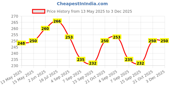 flipkart.com VIVID VividVision® 50ML spray-contains NO Detergent, NO foam, cleaning cloth, Screw Driver-Cleans Any Lens or Screen(Spectacles,Mobile,Laptop) Eyeglass Repair kit - Pack of 1Lens Cleaner Price History Graph from 13 May 2025 to 3 Dec 2025