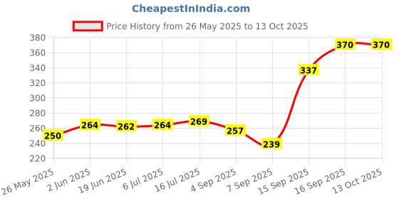 flipkart.com VIVID VividVision® Combo of 2 PRODUCTS- 50ML spray-contains NO Detergent, NO foam, cleaning cloth, Screw Driver-Cleans Any Lens or Screen(Spectacles,Mobile,Laptop) Eyeglass Repair kit - Pack of 2 itemsLens Cleaner Price History Graph from 26 May 2025 to 12 Oct 2025