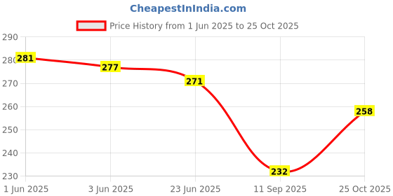 flipkart.com vivid Women Grey Pouch vivid Price History Graph from 1 Jun 2025 to 25 Oct 2025